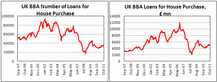 U.K. mortgage approvals fall in November