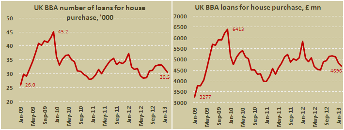 Число и объем займов под покупку жилья, выданных крупнейшими банками Британии, согласно BBA в феврале 2013