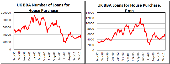 Количество и стоимость одобренных ипотечных кредитов в Британии в марте 2012