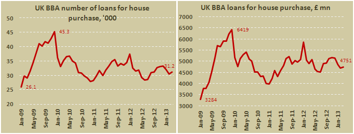 Займы на покупку жилья в Британии от BBA в марте 2013