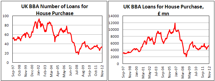Займы под покупку жилья в Британии, по данным BBA, в ноябре 2012