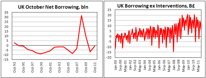 UK Public Borrowings on October '11