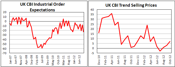 Баланс промышленных заказов в Британии от CBI в октябре 2012