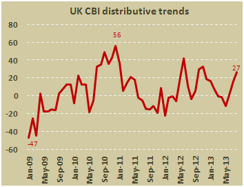 Баланс активности розничном секторе Британии от CBI в августе 2013