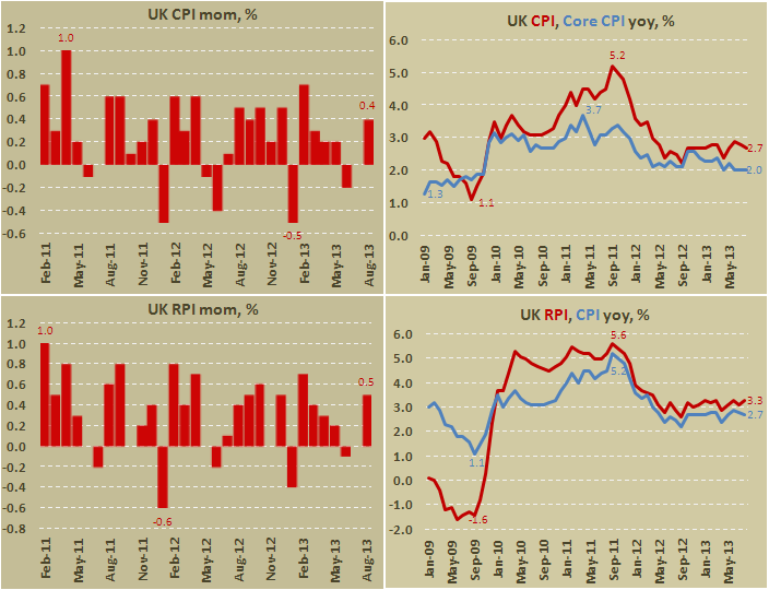 Потребительская инфляция в Британии в августе 2013