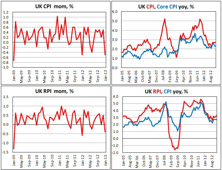 Потребительская инфляция в Великобритании в январе 2013