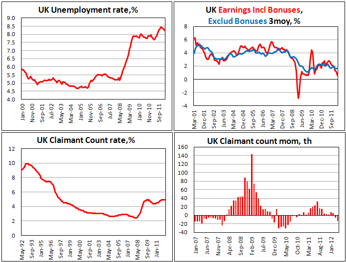 Численность обращений за пособием по безработице в Британии в апреле 2012