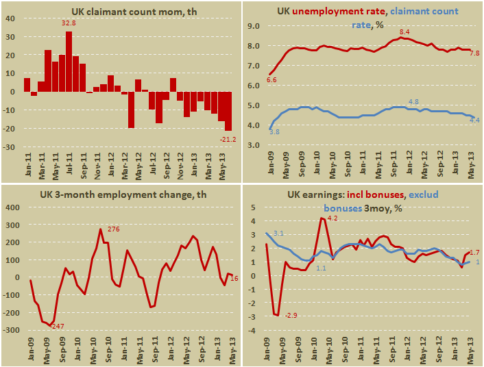 Занятость и безработица в Британии в июне 2013