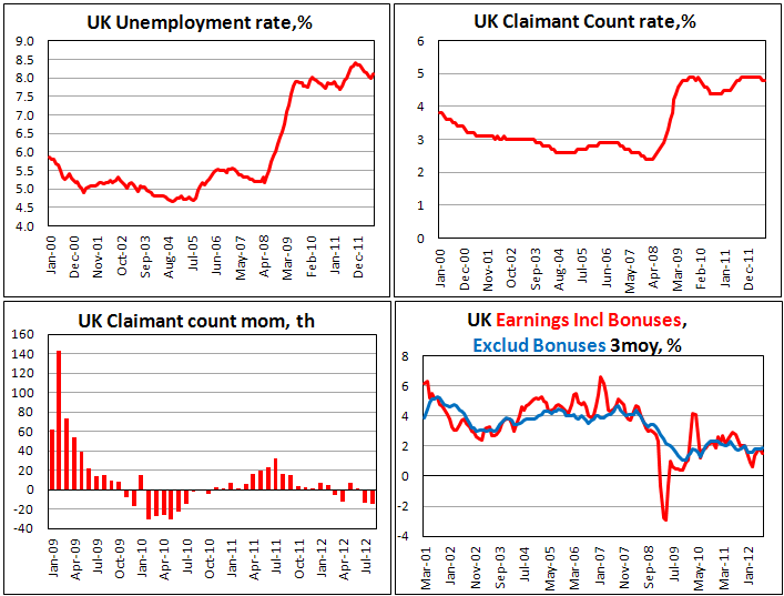 Занятость в Британии в августе 2012
