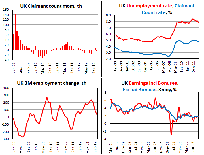 Занятость в Британии в ноябре 2012