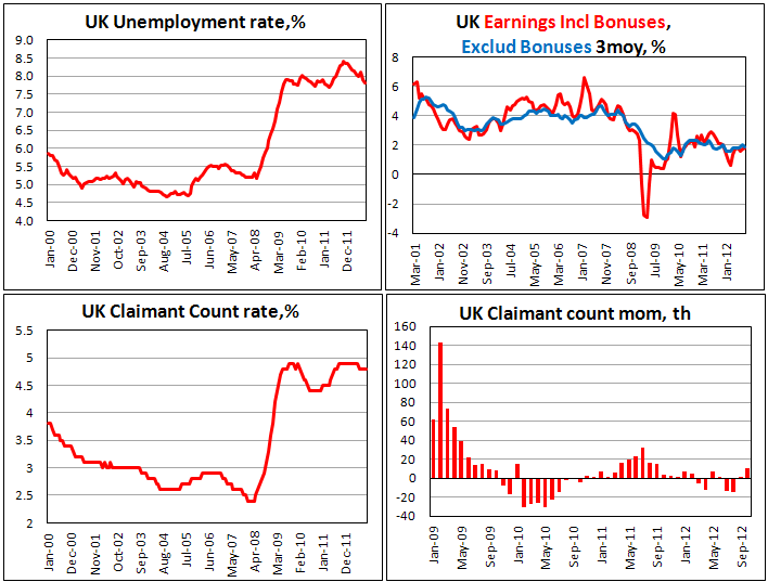 Занятость и темп роста зарплат в Британии в октябре 2012