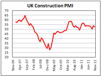 Рост активности в строительном секторе Великобритании замедлился в ноябре