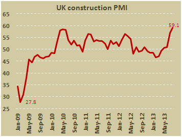 Индекс PMI для строительного сектора Великобритании в августе 2013