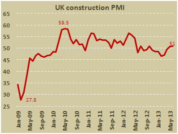 Строительный PMI в Британии в июне 2013