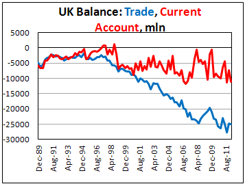 Сальдо платежного баланса Британии в I кв. 2012 