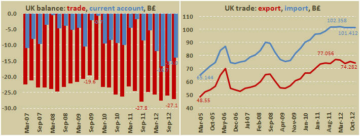Платежный баланс Британии в IV кв. 2012