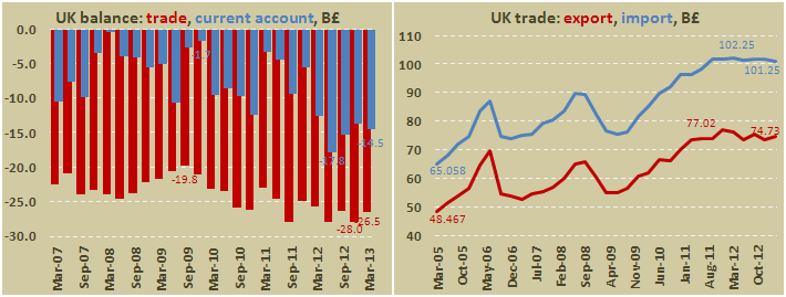 Сальдо платёжного баланса Великобритании в I кв. 2013