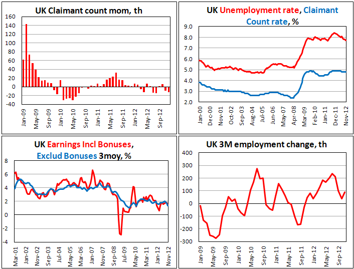 Занятость в Британии в декабре 2012