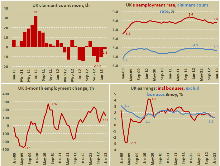 Число обращений за пособием и уровень безработицы Великобритании в феврале 2013