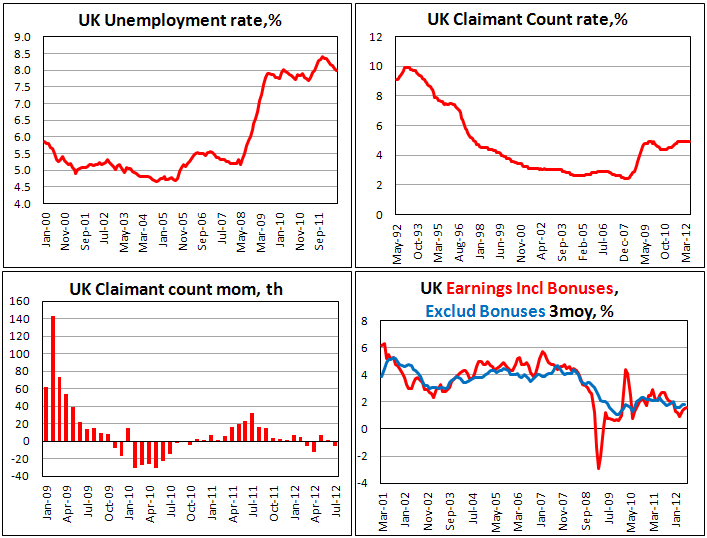 Занятость в Британии в июле 2012