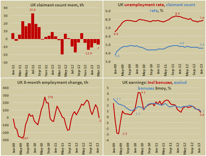 Занятость, безработица и доходы в Великобритании в марте 2013