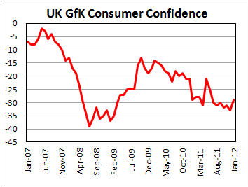 Gfk consumer confidence for the UK slightly rose in January