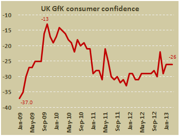 Индекс потребительской уверенности Британии от GfK в марте 2013