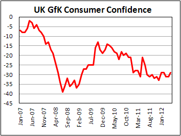 Британский индекс потребительской уверенности от GfK в мае 2012