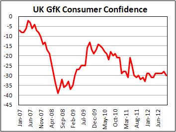 Индикатор потребительской уверенности в Британии от GfK в октябре 2012