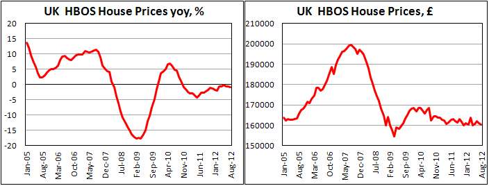 Цены на дома в Британии от HBOS в августе 2012