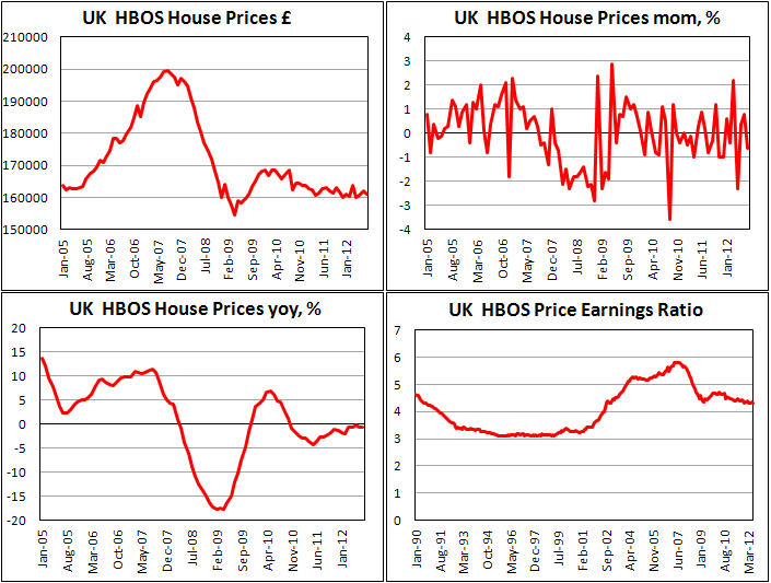 Индекс цен на дома в Британии от Halifax в июле 2012