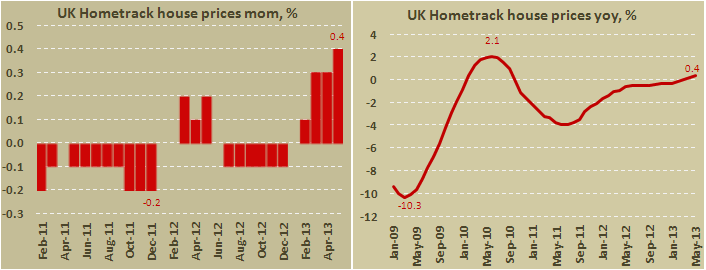 Цены на дома в Британии от Hometrack в мае 2013