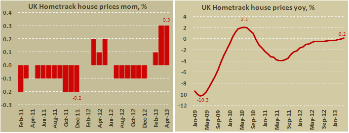 Цена на дома в Британии, по данным Hometrack в апреле 2013