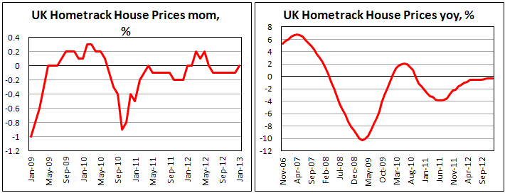 Цены на дома в Британии, по данным Hometrack в январе 2013