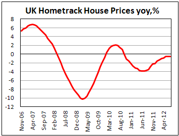 Динамика цен на жилье от Hometrack в Британии и июле 2012
