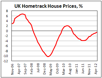 Британские цены на недвижимость от Hometrack в мае 2012