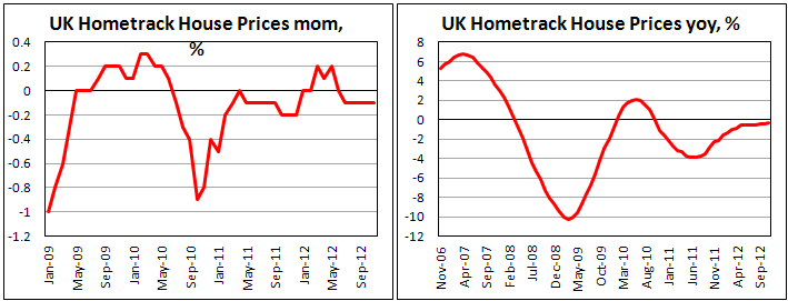 Цены на жилье в Британии по данным Hometrack в ноябре 2012