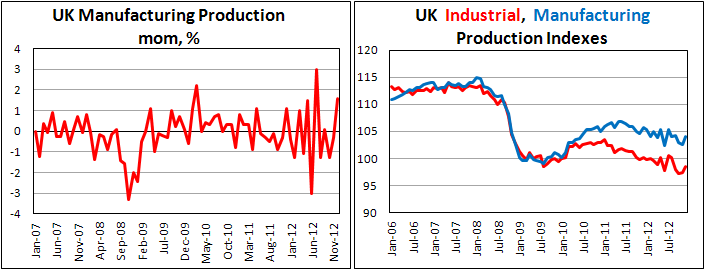 Британское промышленное производство в декабре 2012