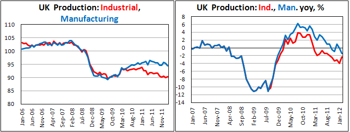 U.K. industrial production rises in February