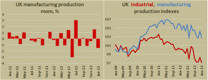 Промышленное производство Великобритании в январе 2013