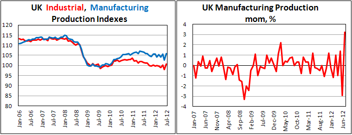 Британское промышленное производство в июле 2012