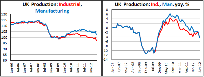 Британское промышленное производство в июне 2012