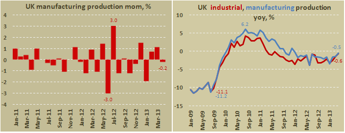 Промышленное производство в Британии в апреле 2013