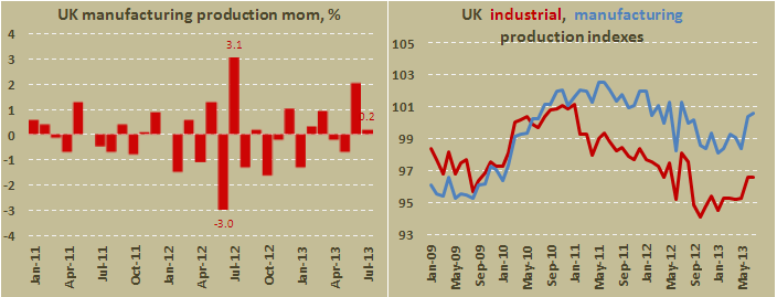 Промышленное производство в Великобритании в июле 2013