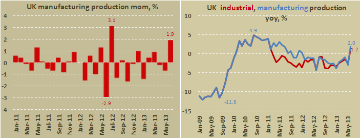 Промышленное производство в Британии в июне 2013