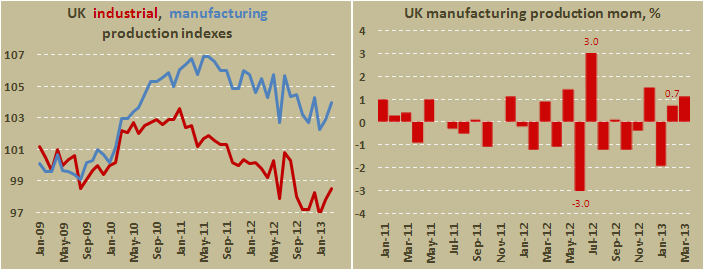 Промышленное производство в Британии в марте 2013