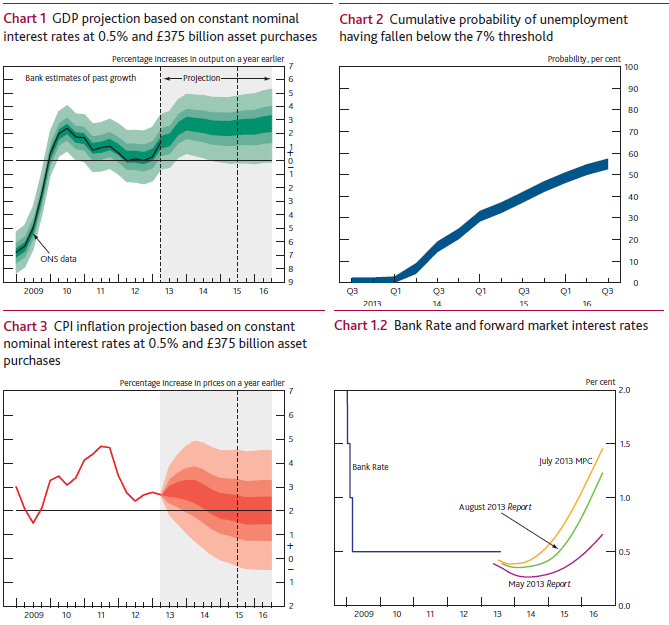 Прогнозы Банка Англии по уровням ВВП, инфляции, вероятности снижения безработицы ниже 7%, а также рыночные прогнозы по ставкам БА
