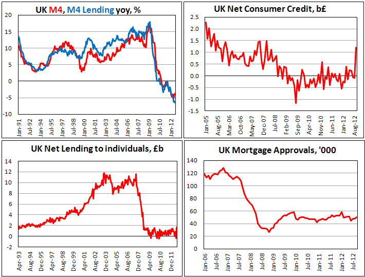 Тренды в кредитовании в Британии в сентябре 2012