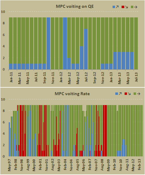 Распределение голосов КМП по ставке и программе QE в июне 2013