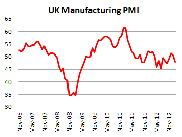Производственный PMI Британии в феврале 2013